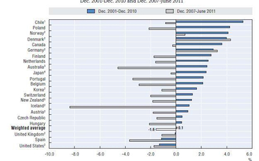 Średnie roczne wyniki inwestycyjne funduszy emerytalncyh w wybranych krajach OECD