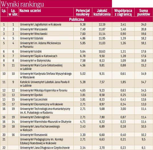 Wyniki rankingu wydziałów prawa - uczelnie publiczne