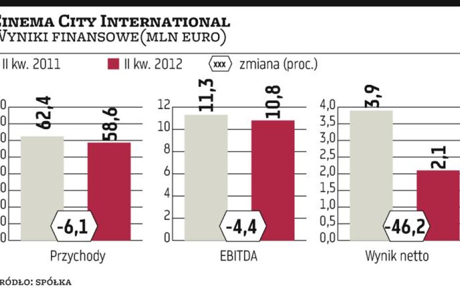 Cinema City najgorzej wypadło w Polsce