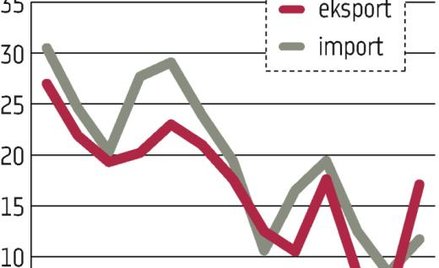 W sierpniu wyższa dynamika eksportu
