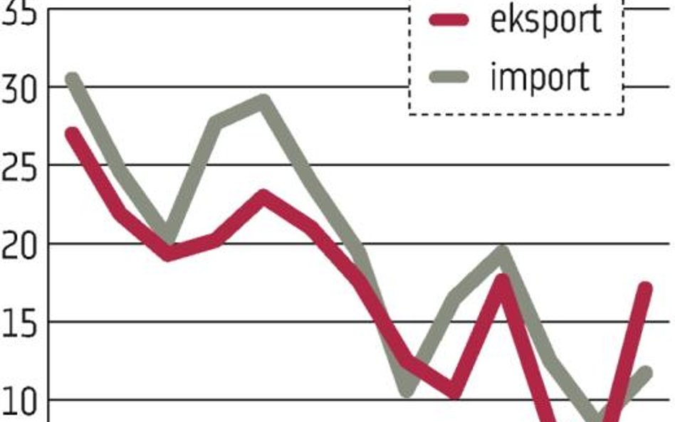 W sierpniu wyższa dynamika eksportu