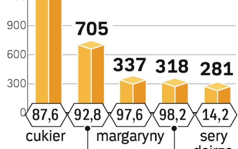 W 2009 r. spadła produkcja części artykułów spożywczych. Dzięki m.in. eksportowi jest szansa, że w t