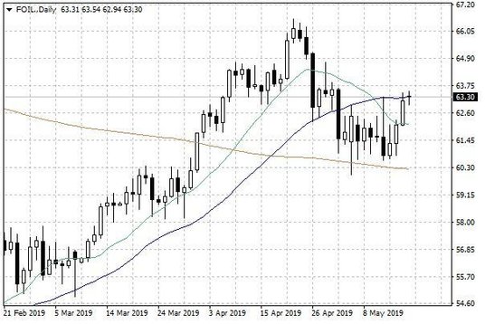 Notowania ropy naftowej WTI – dane dzienne