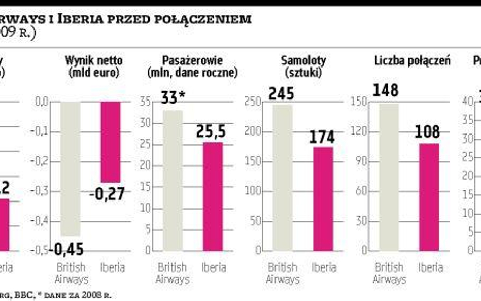 BA i Iberia lecą razem po oszczędności