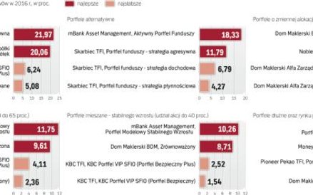 Najlepszym udało się zarobić około 20 proc. przez rok, najsłabsi są na minusie, ale niewielkim