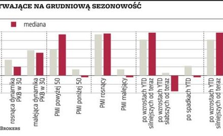 Otoczenie makro sprzyja rajdowi św. Mikołaja