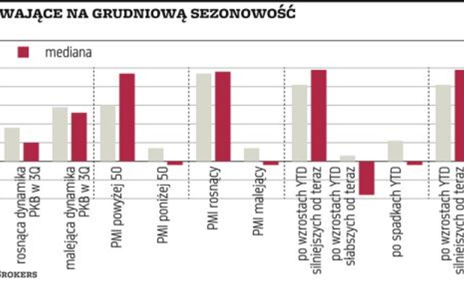 Otoczenie makro sprzyja rajdowi św. Mikołaja