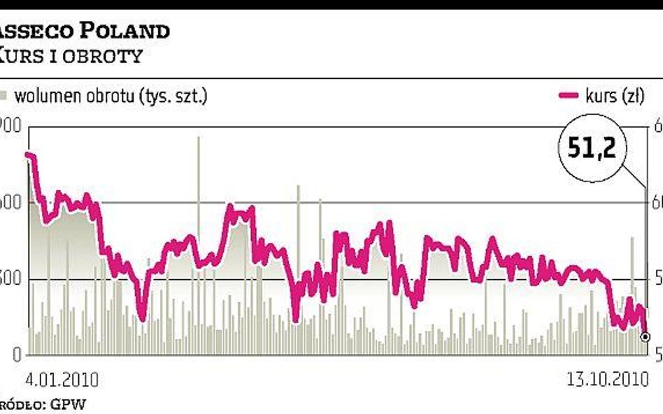 Asseco Poland kusi inwestorów ceną z dyskontem