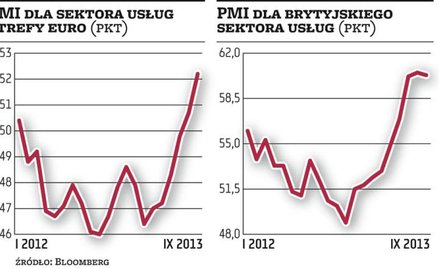 Lepsza koniunktura na świecie