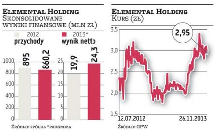 Elemental Holding. Ruszają zapisy na akcje