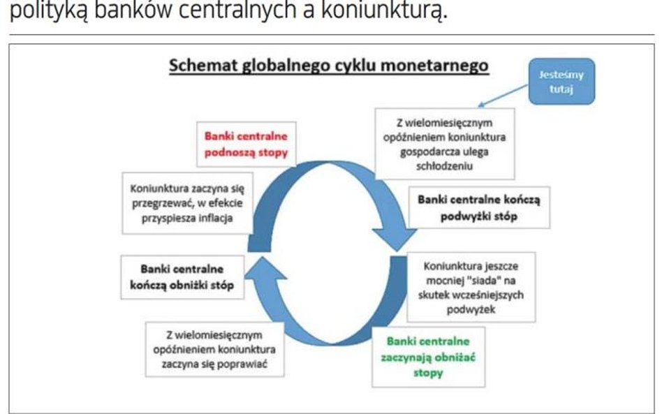 Globalne spowolnienie koniunktury będzie ceną za walkę z inflacją