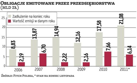 Wartość rynku papierów nieskarbowych sięga już 100 mld zł