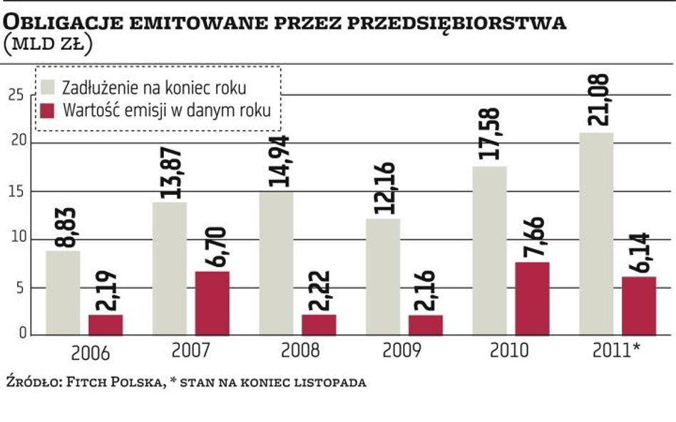 Wartość rynku papierów nieskarbowych sięga już 100 mld zł