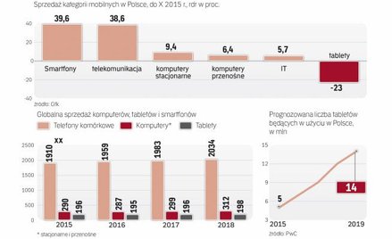 Rynek urządzeń wykorzystywanych do korzystania z internetu