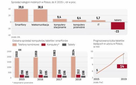 Rynek urządzeń wykorzystywanych do korzystania z internetu