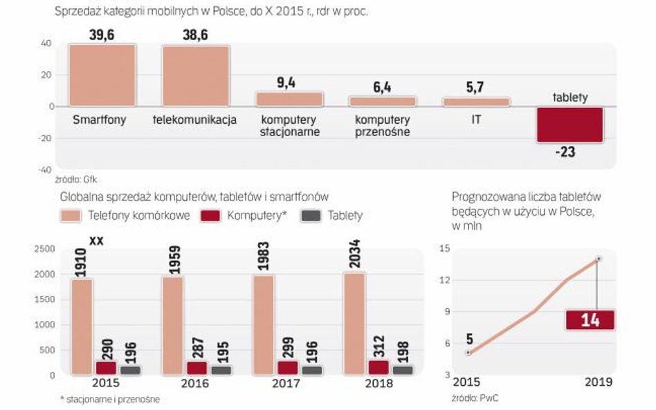 Rynek urządzeń wykorzystywanych do korzystania z internetu