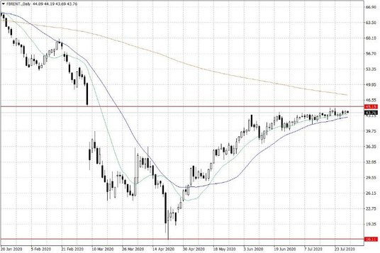 Notowania ropy naftowej Brent – dane dzienne