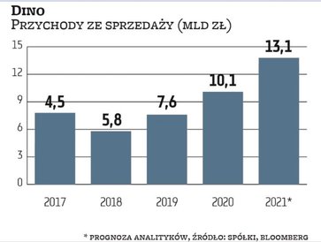 Dino przyzwyczaiło inwestorów do poprawy przychodów i zysków, co jest efektem rozwoju sieci sklepów 
