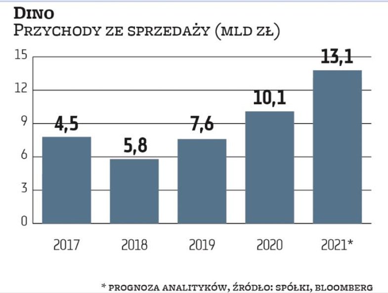 Dino przyzwyczaiło inwestorów do poprawy przychodów i zysków, co jest efektem rozwoju sieci sklepów 