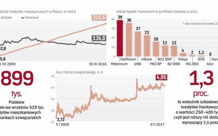 Walutowe kredyty mieszkaniowe nie są sprzedawane na szeroką skalę od 2012 r., ale wzrost kursu frank