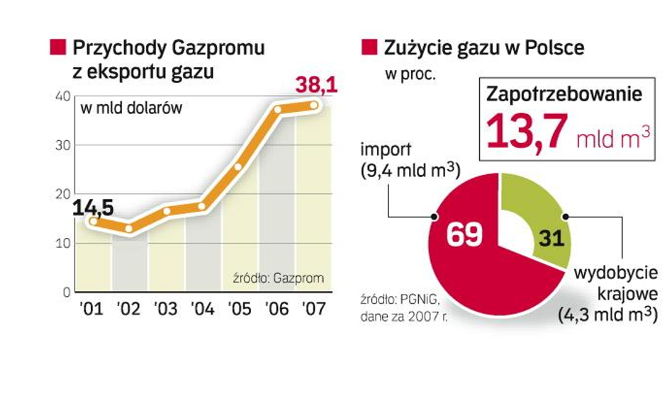 Polska korzysta głównie z rosyjskiego gazu