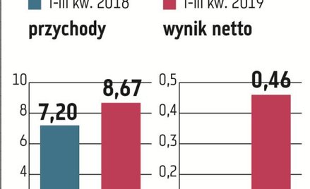 Grupa Azoty | Biznes nawozowy napędza wyniki. Nawozowej grupie w znaczącej poprawie wyników finansow