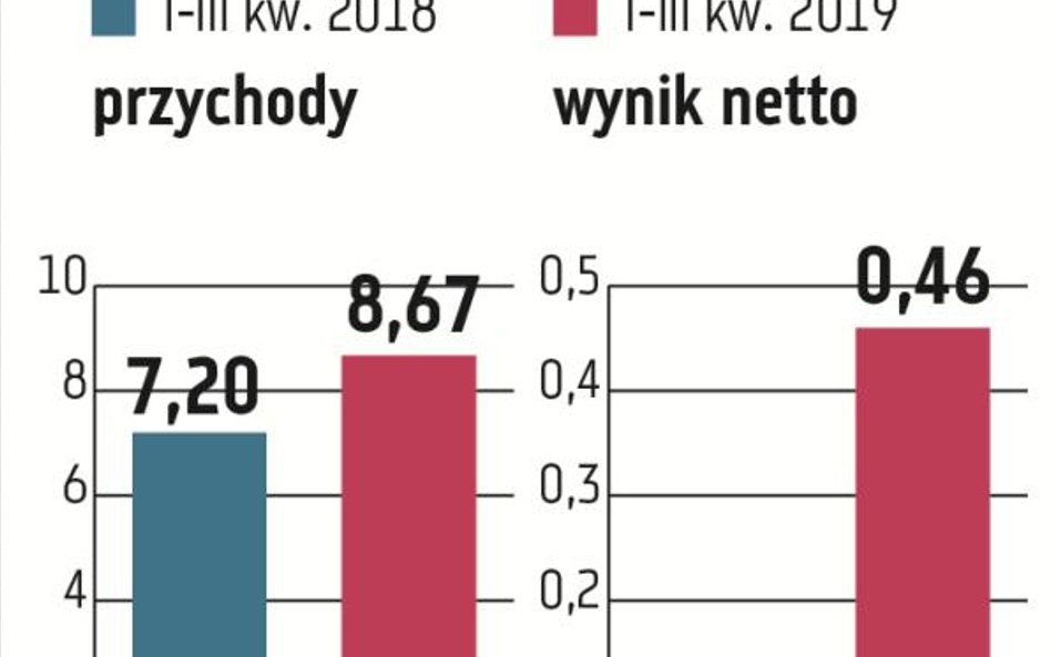 Grupa Azoty | Biznes nawozowy napędza wyniki. Nawozowej grupie w znaczącej poprawie wyników finansow