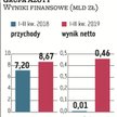 Grupa Azoty | Biznes nawozowy napędza wyniki. Nawozowej grupie w znaczącej poprawie wyników finansow