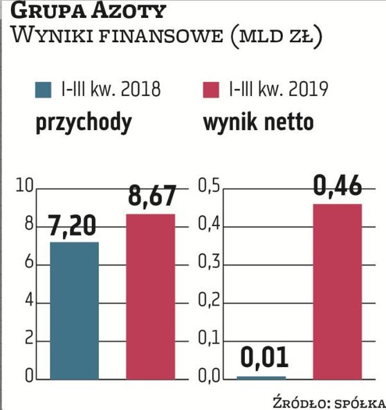 Grupa Azoty | Biznes nawozowy napędza wyniki. Nawozowej grupie w znaczącej poprawie wyników finansow