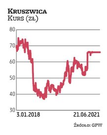 Zakłady Tłuszczowe Kruszwica zadebiutowały na GPW w 1997 r. Z giełdy spółkę wycofuje wiodący akcjona