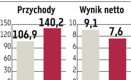 Bakalland: Pifo poprawiło rentowność