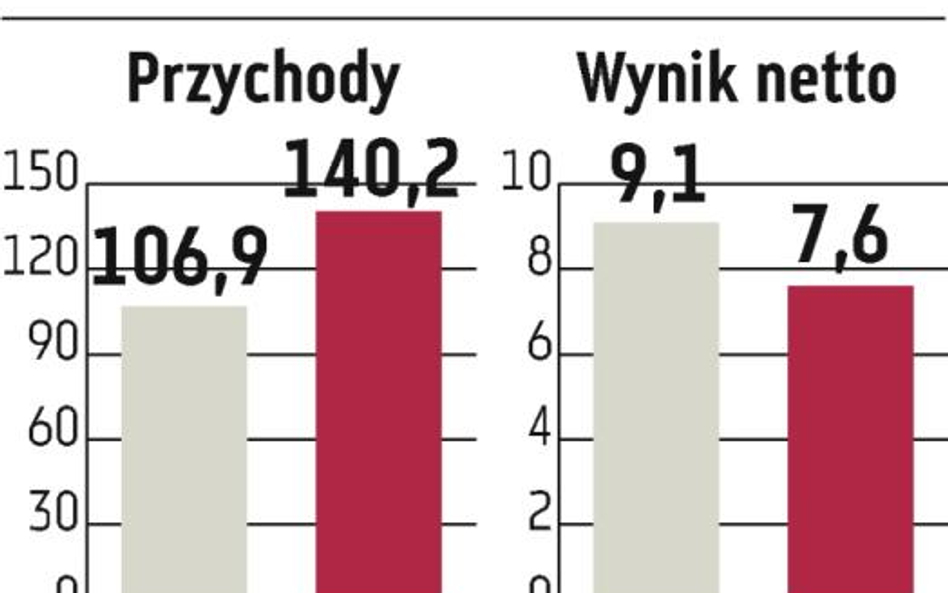 Bakalland: Pifo poprawiło rentowność