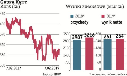 Kierowana przez Dariusza Mańkę, kontrolowana przez OFE i TFI spółka od dawna nie wyklucza przejęć, a
