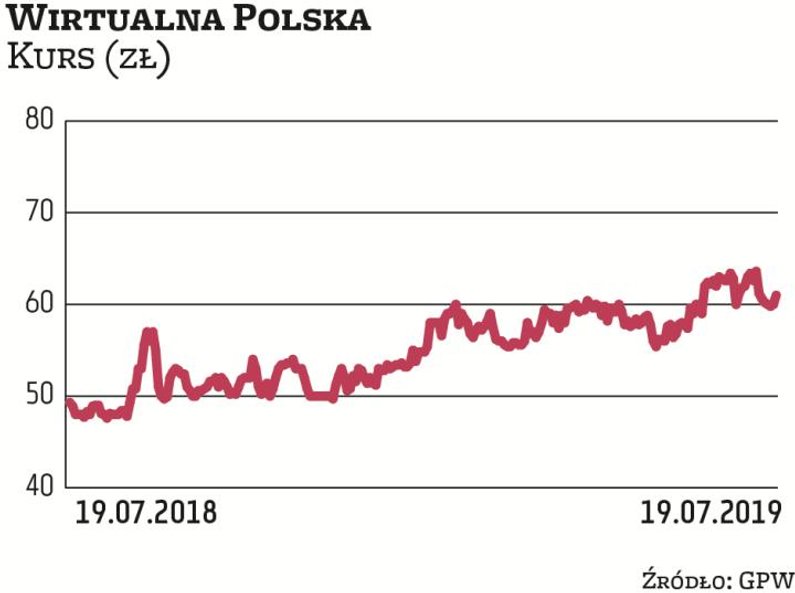 Znaczny wzrost biznesu e-commerce Wirtualnej Polski przynosi grupie wymierne korzyści w postaci popr