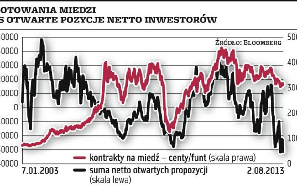 Kiedy nastąpi odbicie cen miedzi?