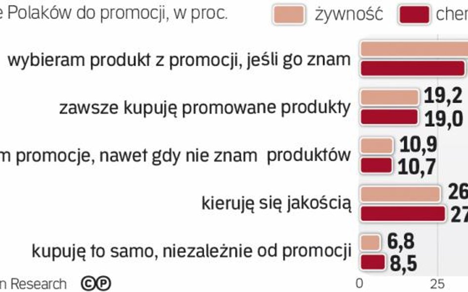 Marka ma dla Polaków drugorzędne znaczenie