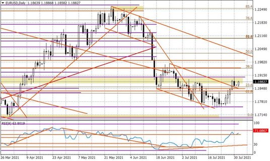 Wykres dzienny EURUSD