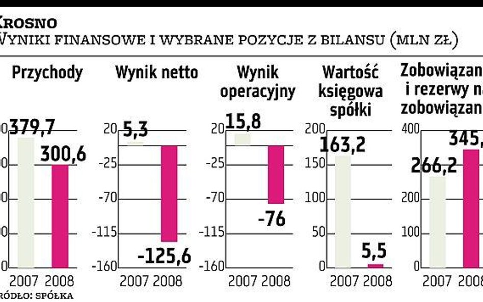 Zarząd Krosna nie chce likwidacji