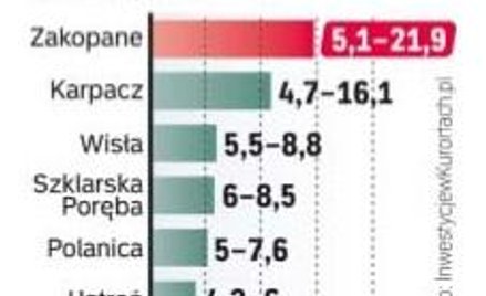 Ile za mieszkanie w górach