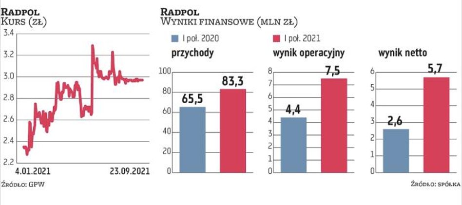 W tym roku zapotrzebowanie na wyroby Radpolu systematycznie rośnie. Widać to m.in. po ostatnio publi