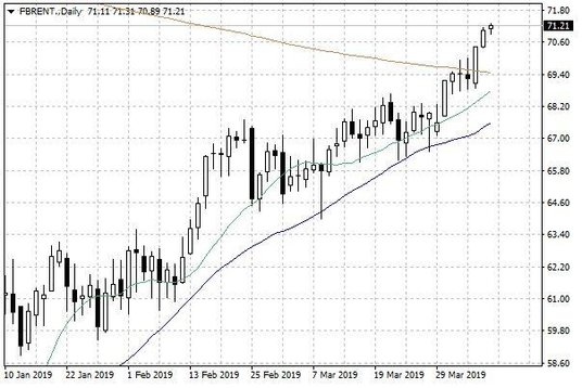 Notowania ropy naftowej Brent – dane dzienne