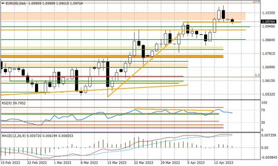 Wykres dzienny EURUSD