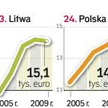 Awans polski w rankingu zamoŻnoŚci jest nastĘpstwem zaŁamania gospodarki na Łotwie