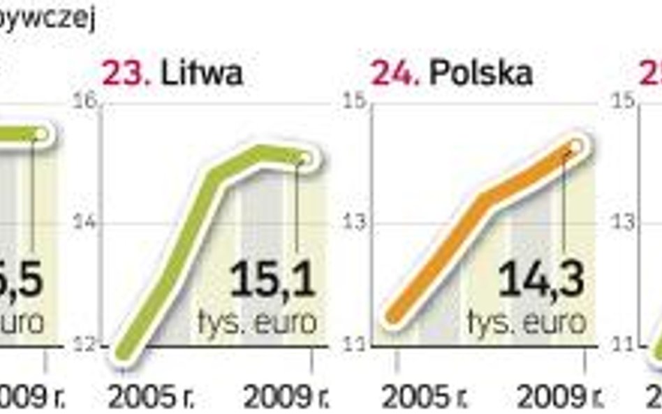 Awans polski w rankingu zamoŻnoŚci jest nastĘpstwem zaŁamania gospodarki na Łotwie