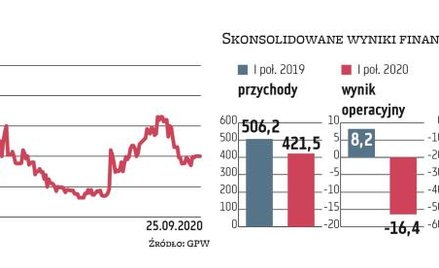 W I półroczu grupa OT Logistics zanotowała spadek przychodów o 16,8 proc. i wzrost czystej straty o 