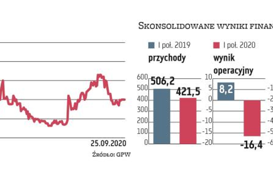 W I półroczu grupa OT Logistics zanotowała spadek przychodów o 16,8 proc. i wzrost czystej straty o 