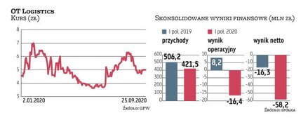 W I półroczu grupa OT Logistics zanotowała spadek przychodów o 16,8 proc. i wzrost czystej straty o 
