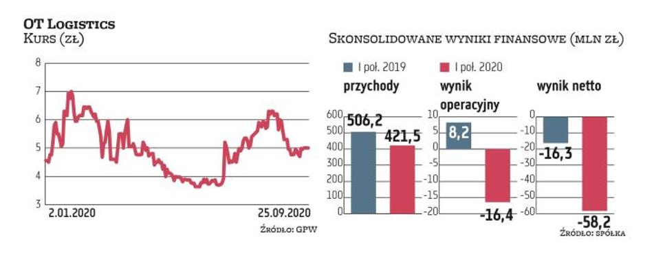W I półroczu grupa OT Logistics zanotowała spadek przychodów o 16,8 proc. i wzrost czystej straty o 