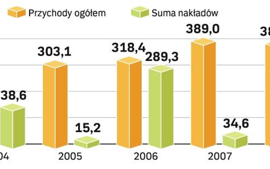 Nakłady inwestycyjne i przychody spółki