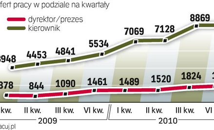 Ożywienie w rekrutacji kadry kierowniczej